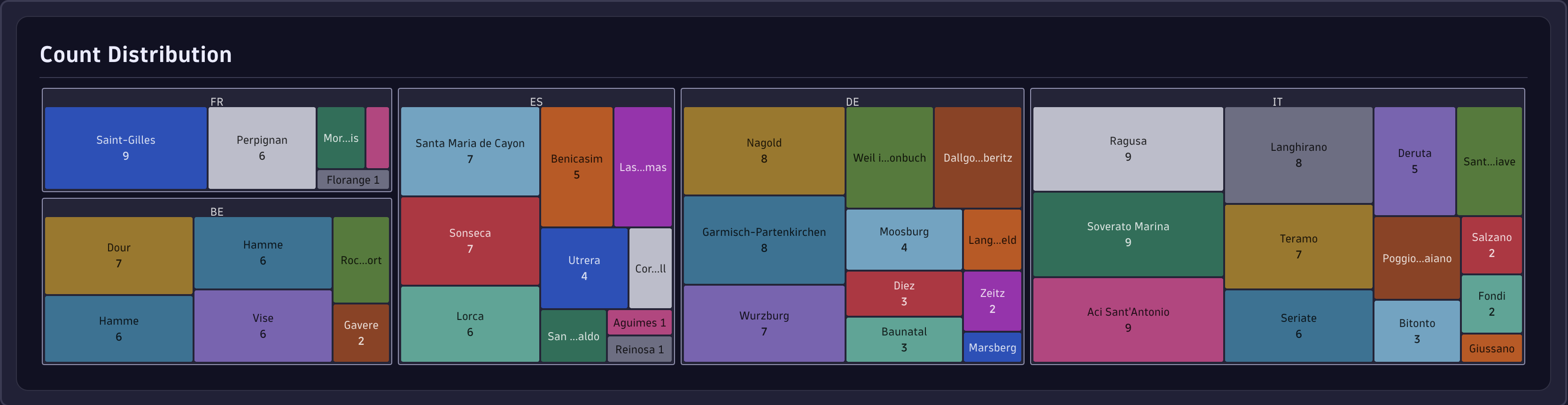 Call count distribution by site
