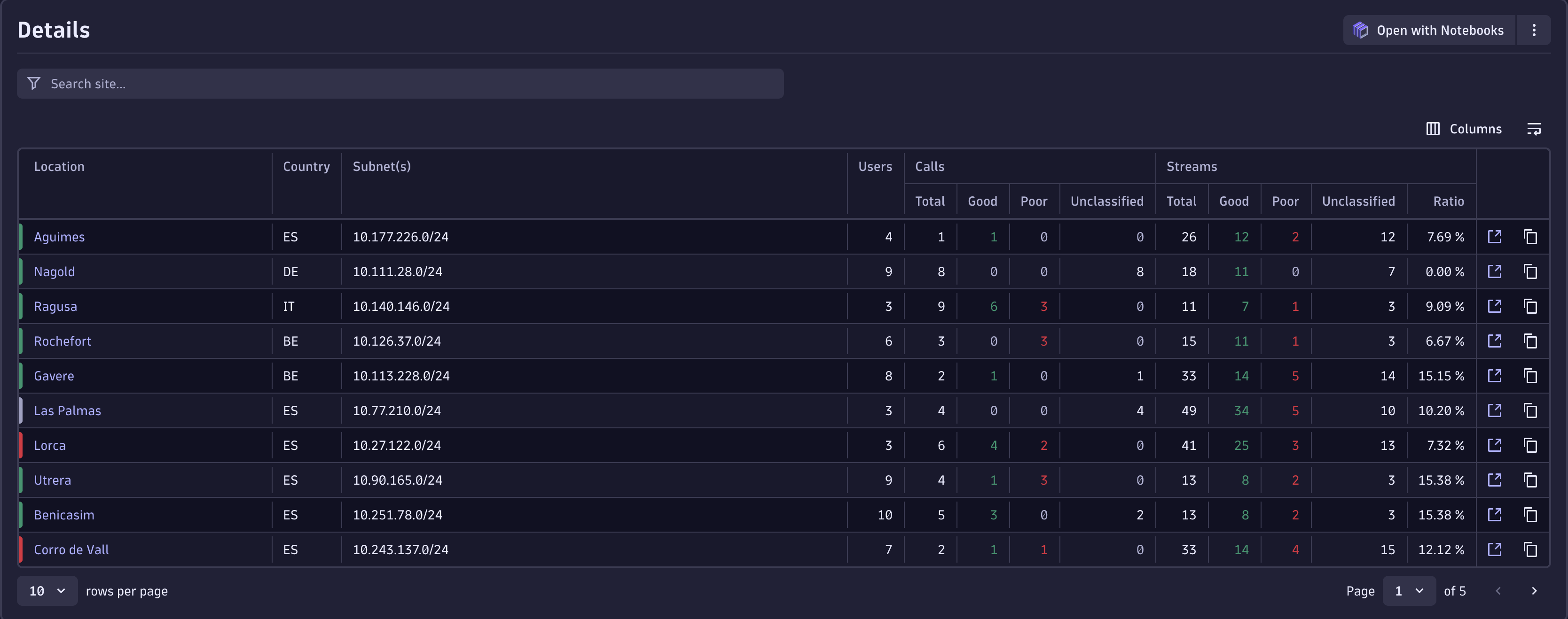 Sites calls details table