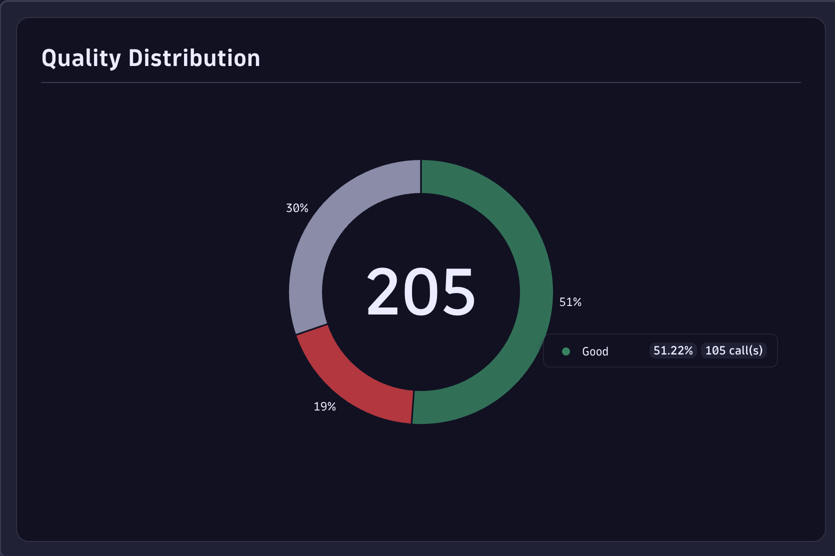 Call quality distribution chart