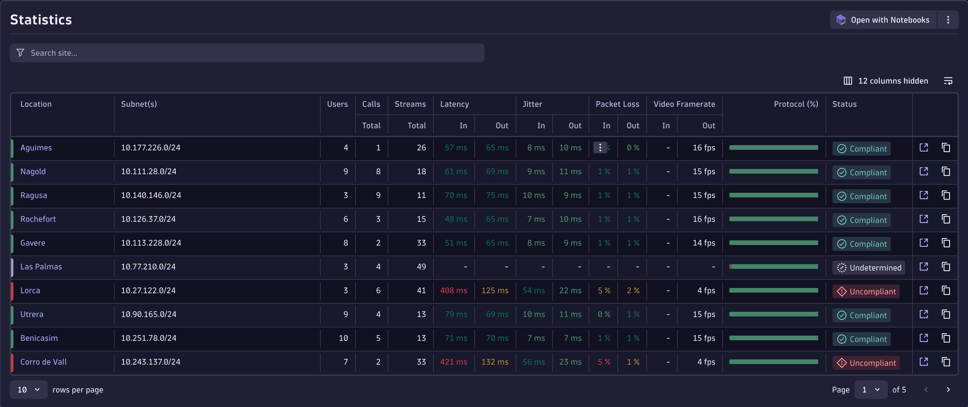 Network statistics table