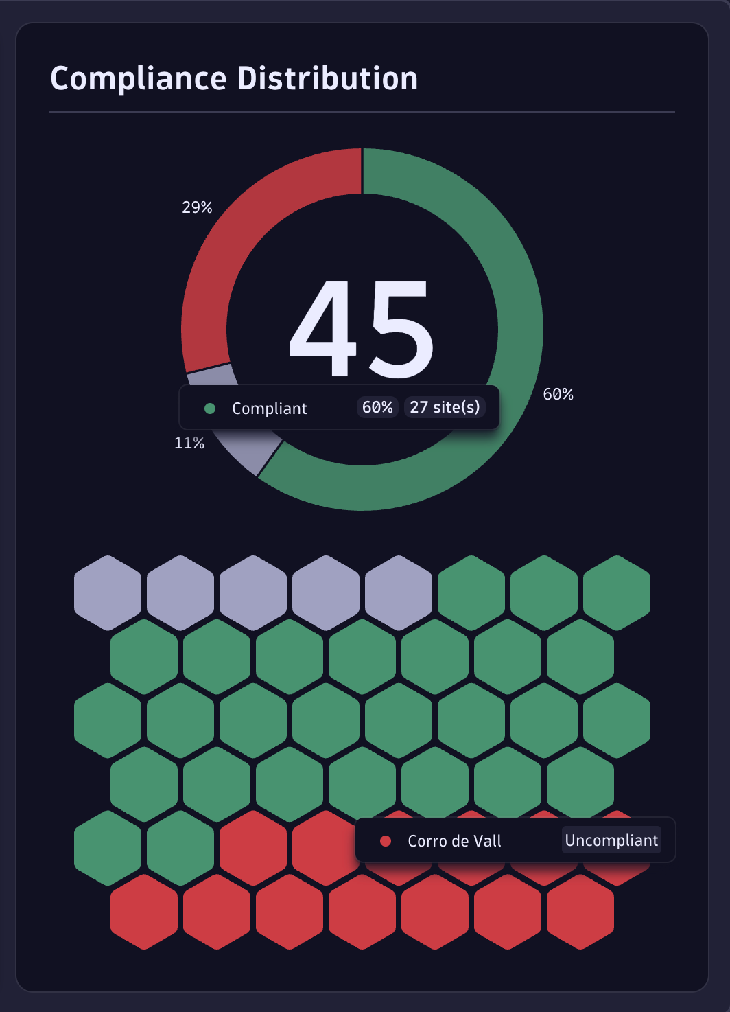 NPA compliance distribution