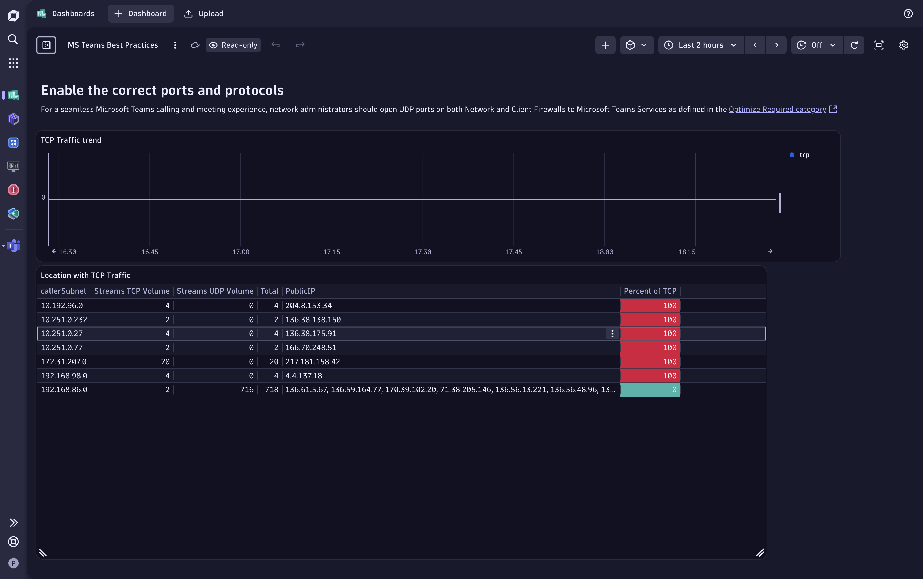 Dynatrace dashboard example showing best-practices indicators