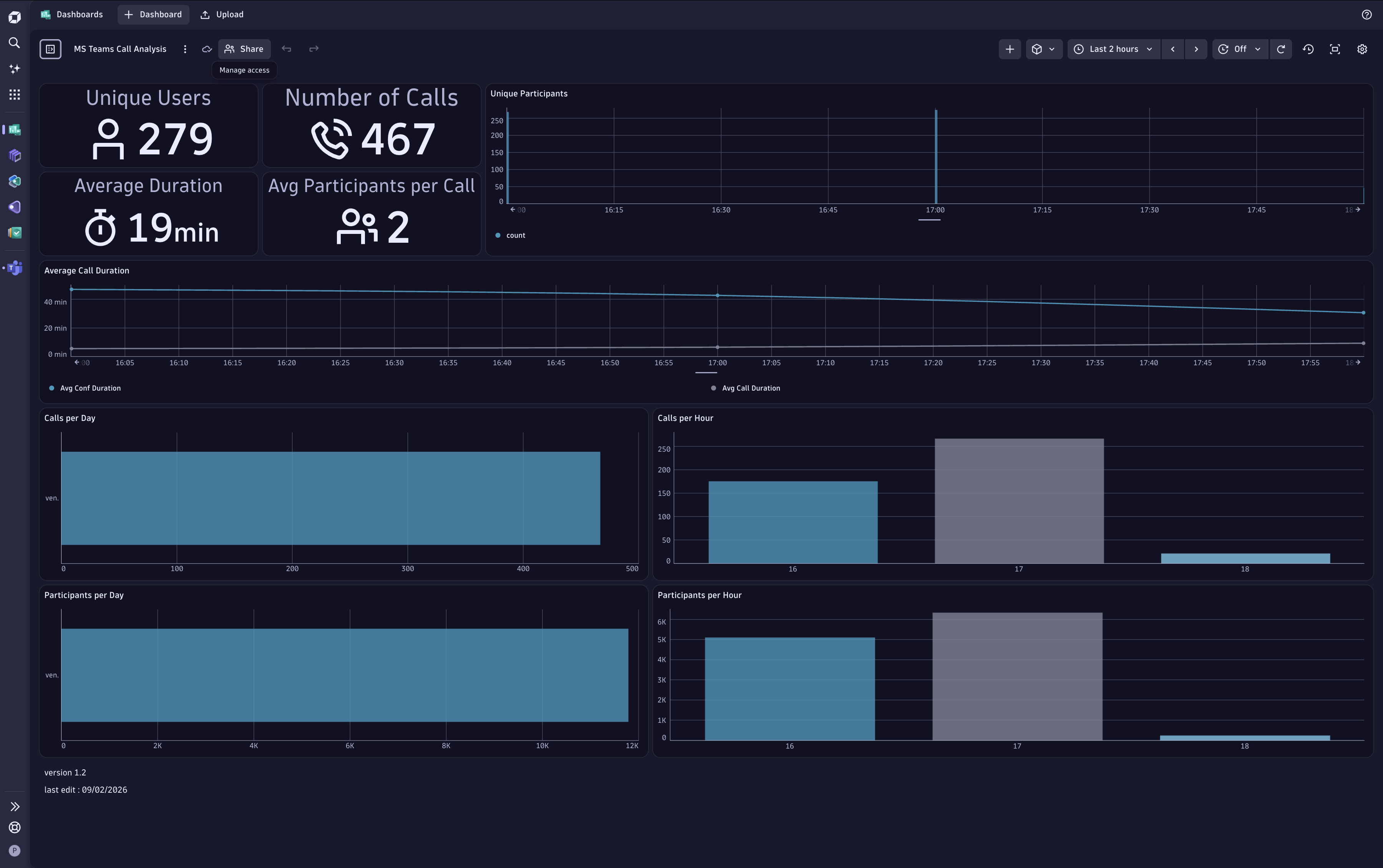 Dynatrace dashboard example showing call analysis metrics
