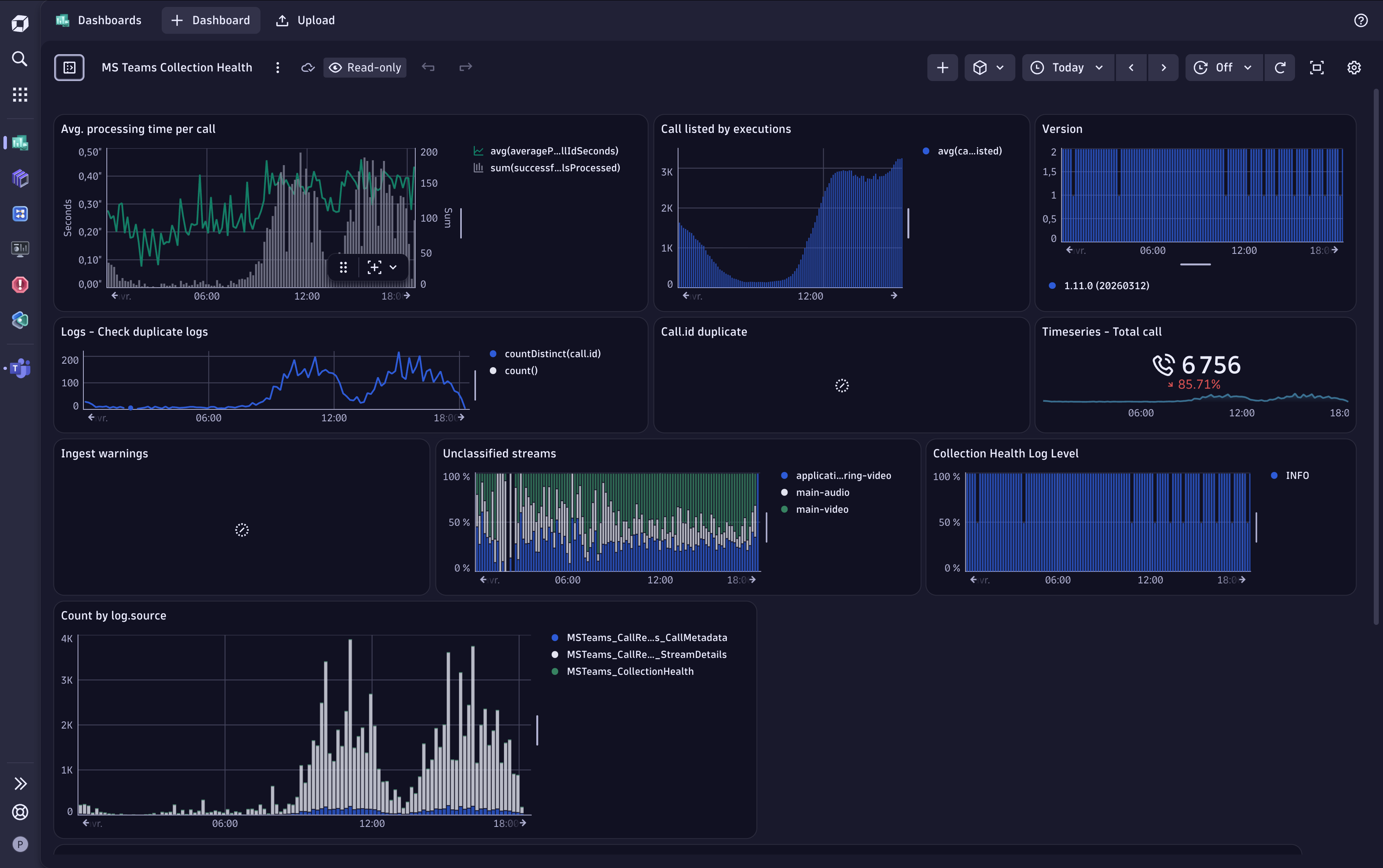 Dynatrace dashboard example showing collection health metrics