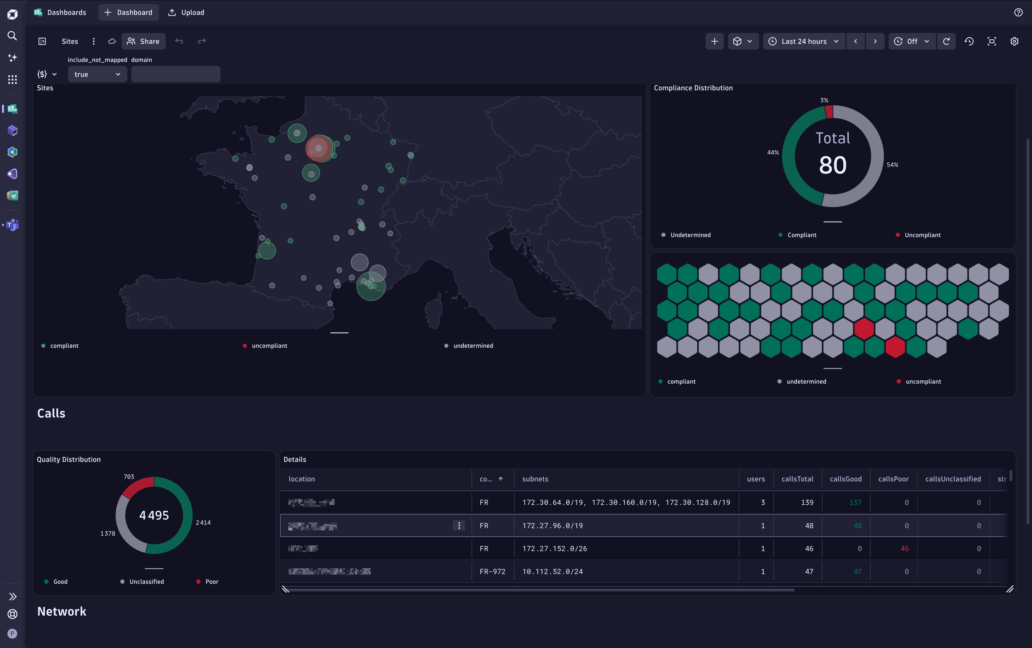 Dynatrace sites dashboard with call quality and site performance indicators