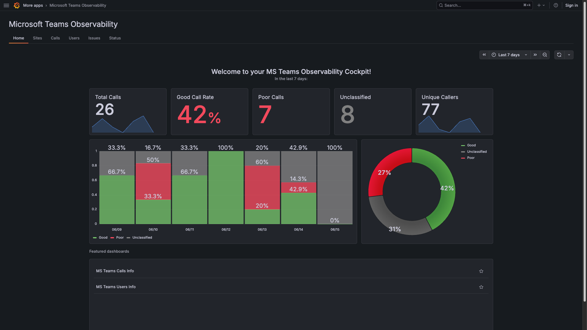 Grafana MS Teams Observability home dashboard